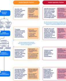 Guidelines for inclusive and equitable energy and transport modeling